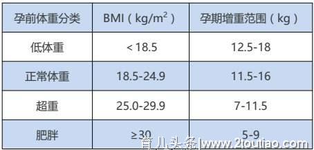 孕期全程体重控制方案，算出体重指数，吃多少怎么运动不迷茫