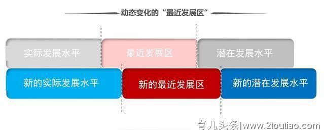 孩子成绩又落后？了解孩子的“最近发展区”，让孩子成绩飞速进步