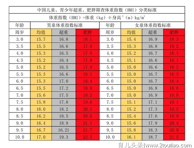 孩子胖一点瘦一点，健康差距很明显！最佳体重是多少？保持有方法