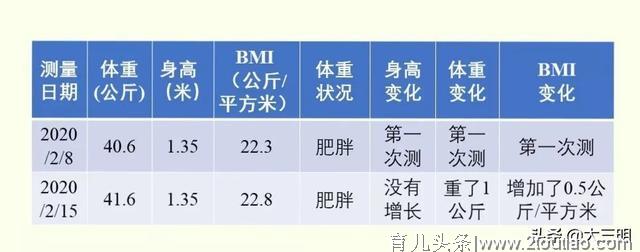 新冠疫情期间学龄儿童肥胖防控指导之“体重监测”篇