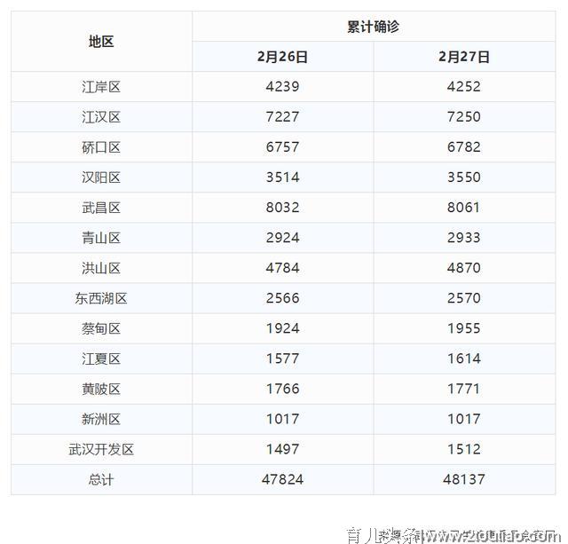 2020年2月27日武汉市新冠肺炎疫情情况（附统计表）