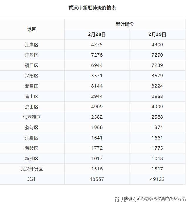 2020年2月29日武汉市新冠肺炎疫情情况（附统计表）