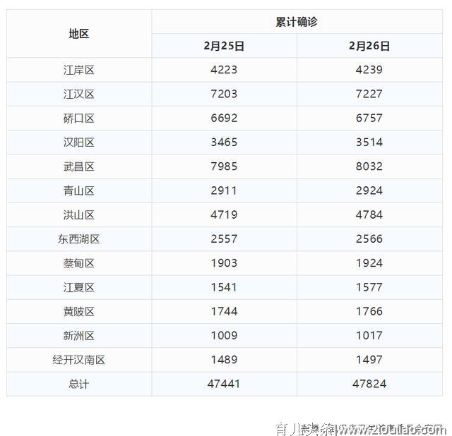 2020年2月26日武汉市新冠肺炎疫情情况（附统计表）