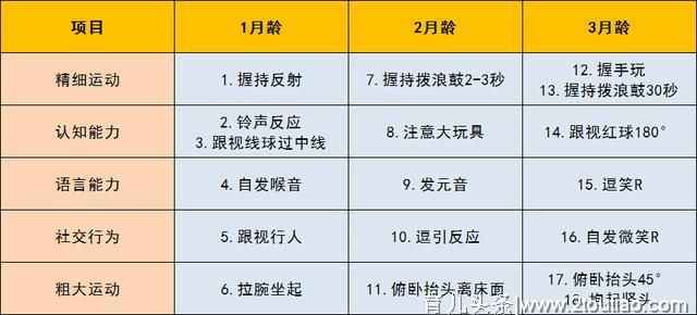 妇幼医院流出的0-6岁儿童智力测试表！赶紧给宝宝测一测