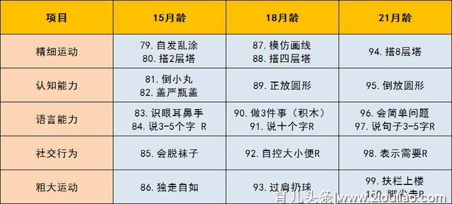 妇幼医院流出的0-6岁儿童智力测试表！赶紧给宝宝测一测