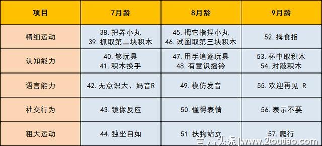 妇幼医院流出的0-6岁儿童智力测试表！赶紧给宝宝测一测