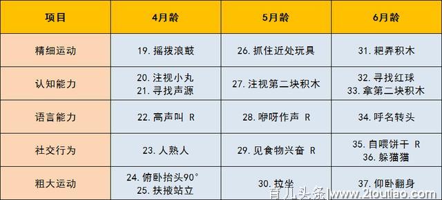 妇幼医院流出的0-6岁儿童智力测试表！赶紧给宝宝测一测