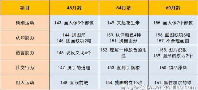 妇幼医院流出的0-6岁儿童智力测试表！赶紧给宝宝测一测