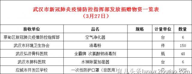 武汉市新冠肺炎疫情防控指挥部发放捐赠物资公示（3月27日）