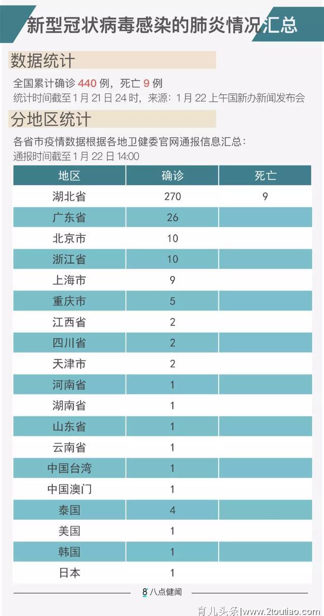 武汉肺炎最新疫情：全国确诊440例，三地出现人传人“二代病例”