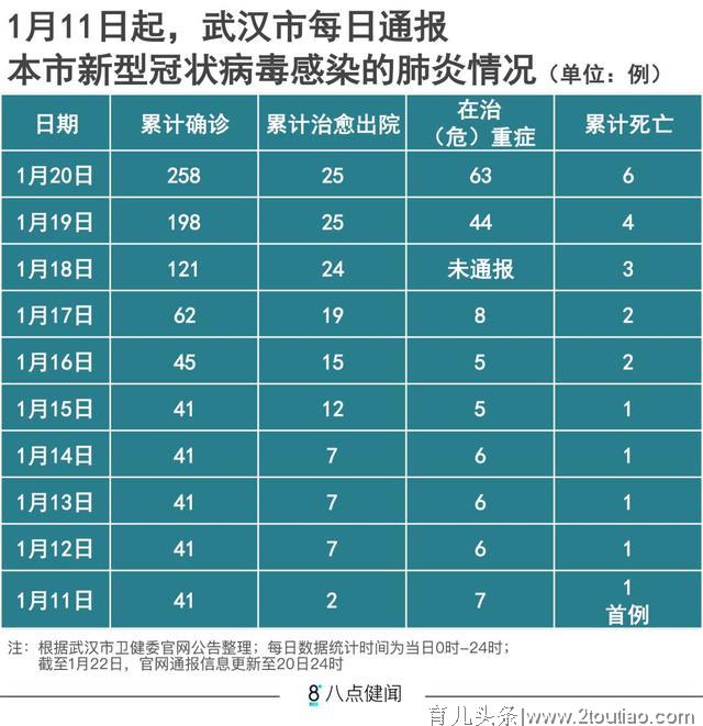 武汉肺炎最新疫情：全国确诊440例，三地出现人传人“二代病例”